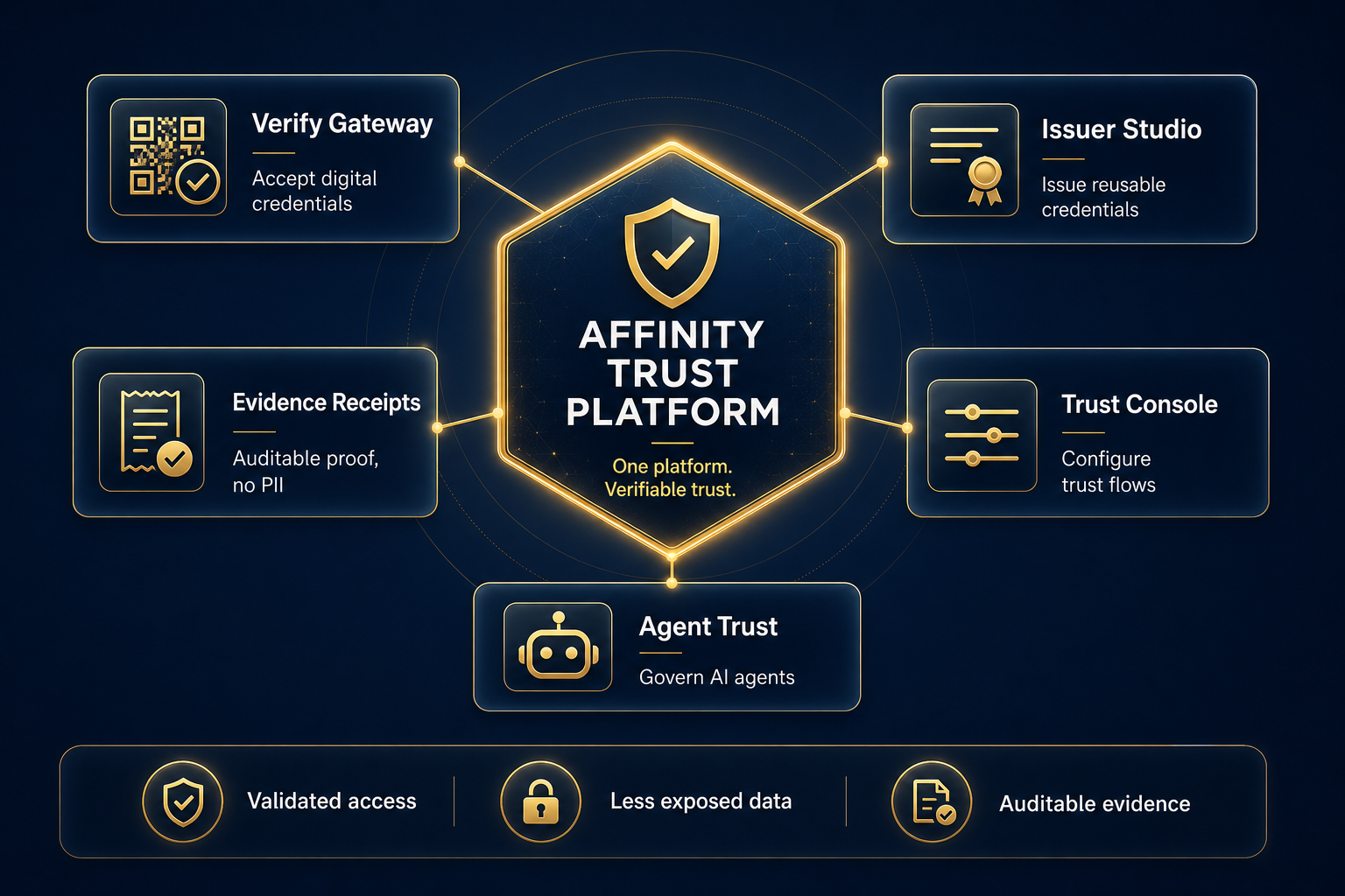 Diagrama comercial del ecosistema Affinity: los cinco productos (Verify Gateway, Issuer Studio, Trust Console, Evidence Receipts y Agent Trust) conectados a la plataforma central de confianza, con resultados de acceso validado, menos datos expuestos y evidencia auditable.